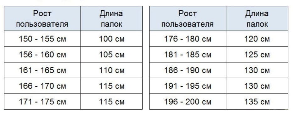 Длина палок. Таблица высоты палок для скандинавской ходьбы по росту таблица. Размер палки для скандинавской ходьбы на рост 170. Размер палок для скандинавской ходьбы по росту таблица. Таблица подбора скандинавских палок по росту.